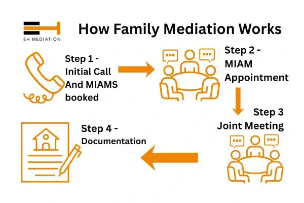 EH mediation - family mediation Altrincham process
